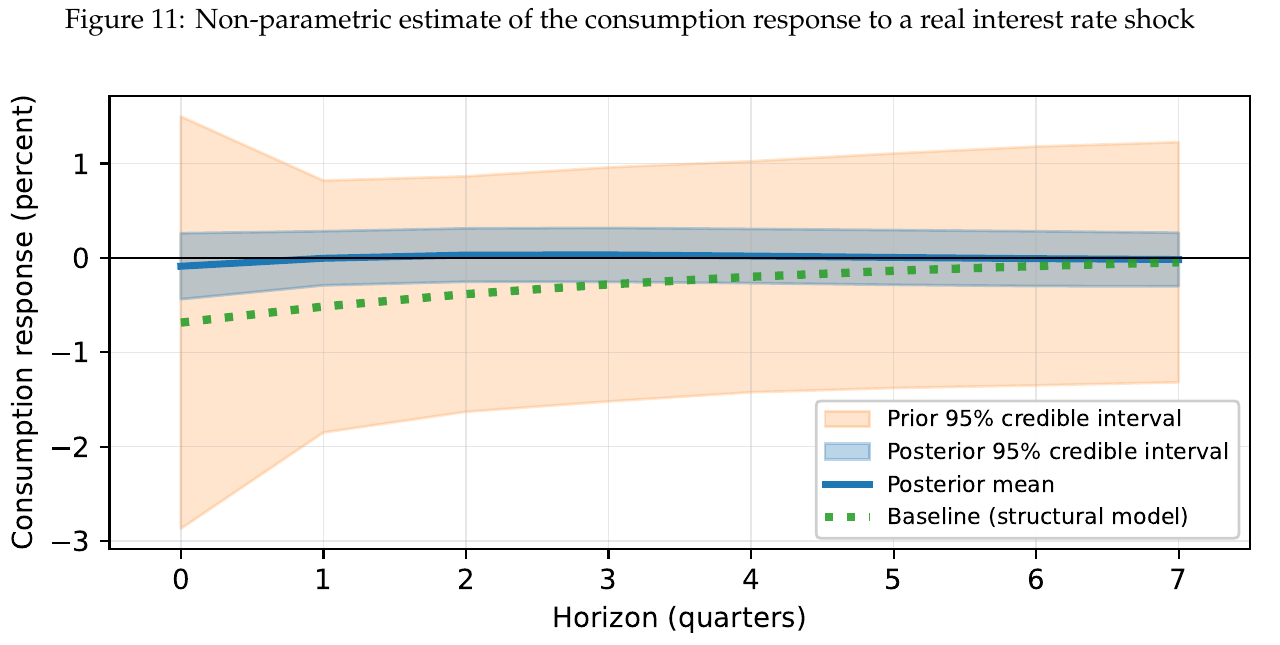Figure 11: Non-parametric estimate of the consumption response to a real interest rate shock