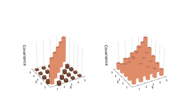 Figure 3: Covariance structure for the passing component of income, differences and levels