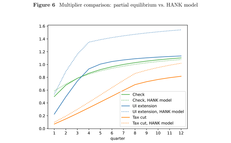 Figure 6: Multiplier comparison: partial equilibrium vs. HANK model