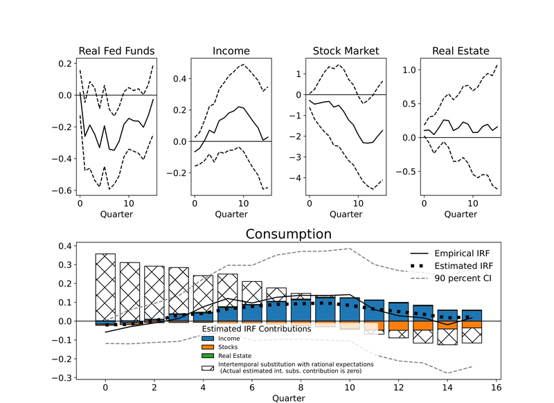 Figure 9: Inputs and output IRFs to the consumption block following a Ben Zeev and Pappa (2017) shock